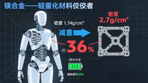 최신 회사 블로그 Bright Prospects for Embodied Intelligence Market! Will Magnesium Alloy Become the 